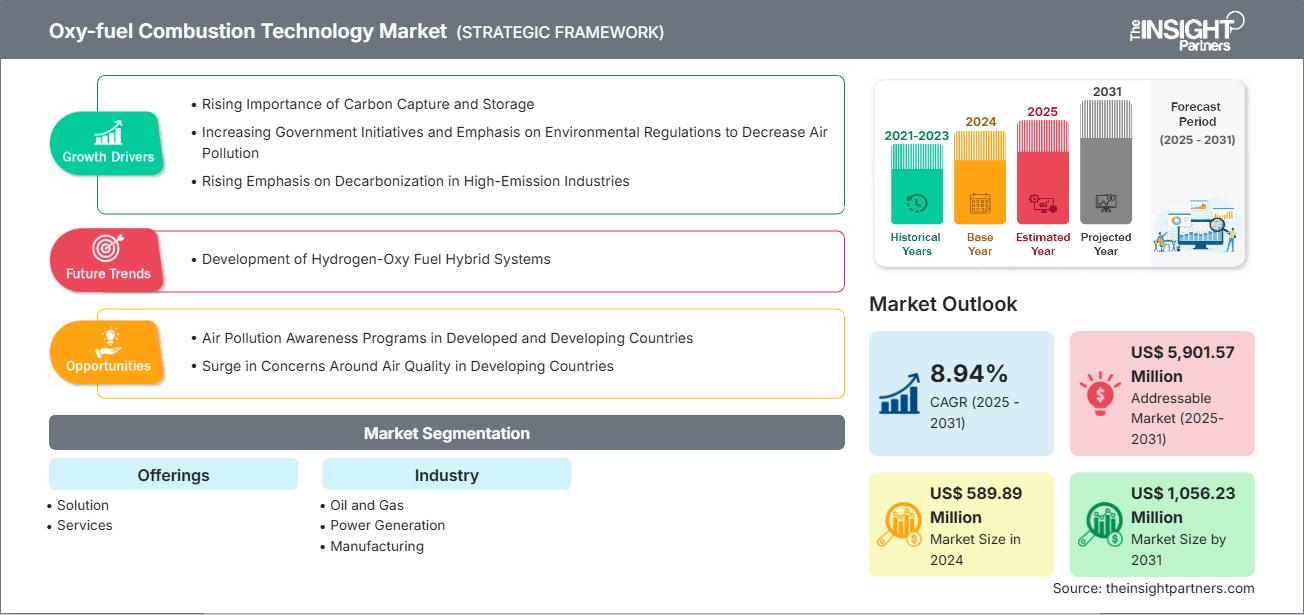 Oxy-fuel Combustion Technology Market
