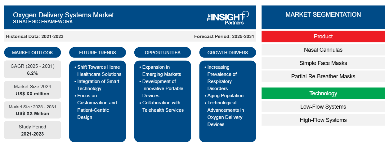 oxygen-delivery-systems-market