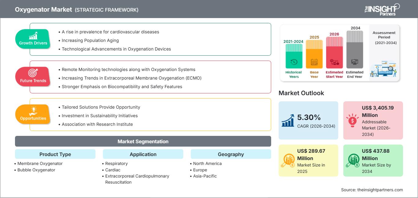 oxygenator-market