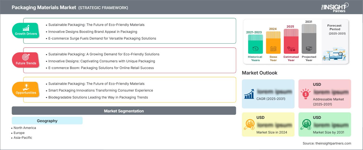 Packaging Materials Market