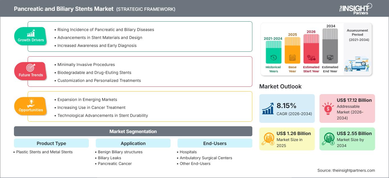 North America Pancreatic and Biliary Stents Market Size, Demand, and Emerging Trends North America Pancreatic and Biliary Stents Market Size, Demand, and Emerging Trends