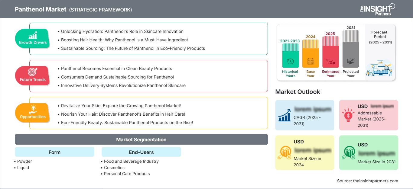 panthenol-market