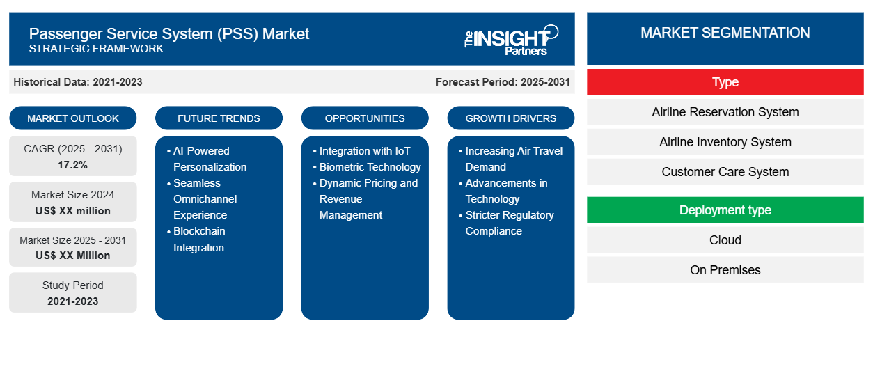 passenger-service-system-pss-market