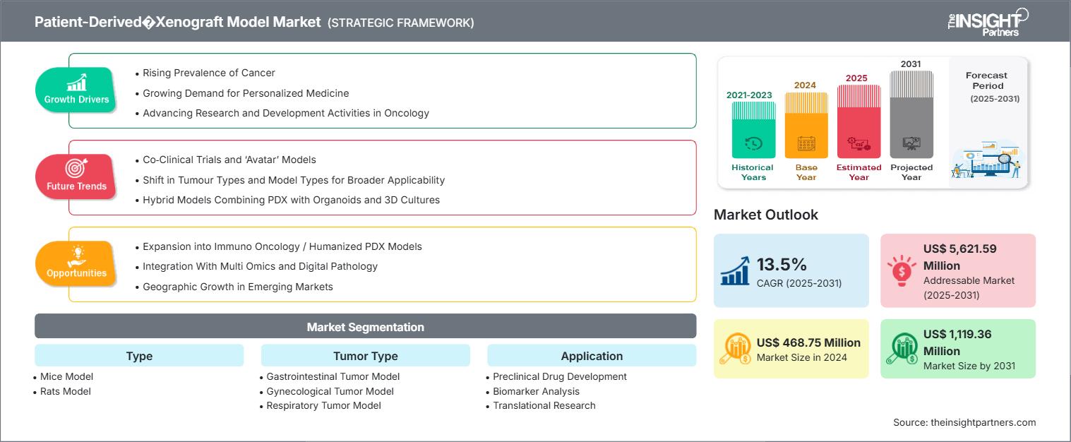 patient-derived-xenograft-models-market