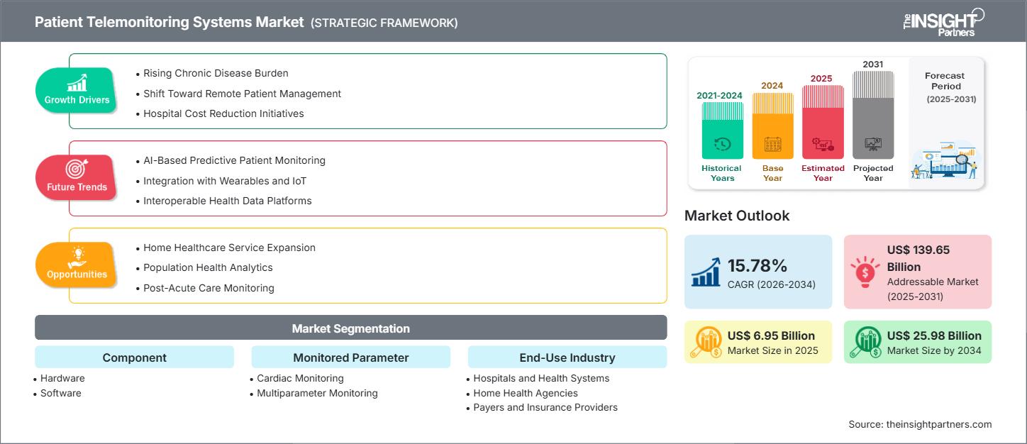 patient-telemonitoring-systems-market