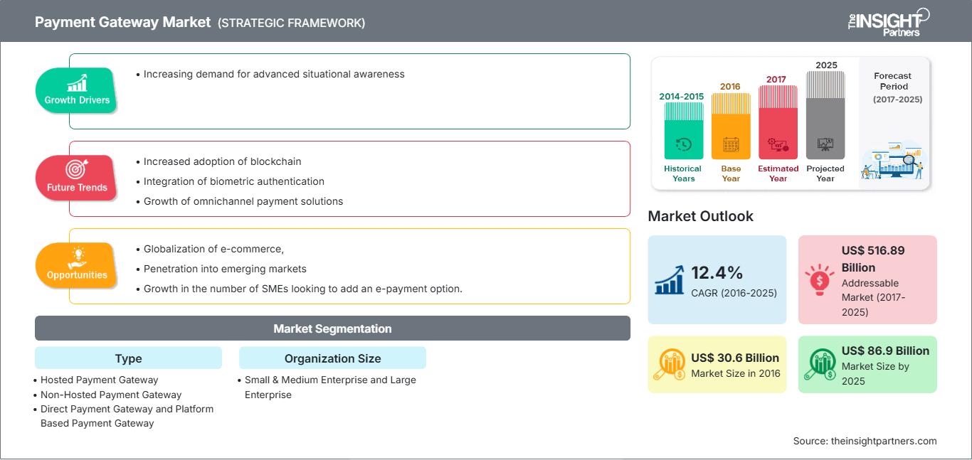 payment-gateway-market