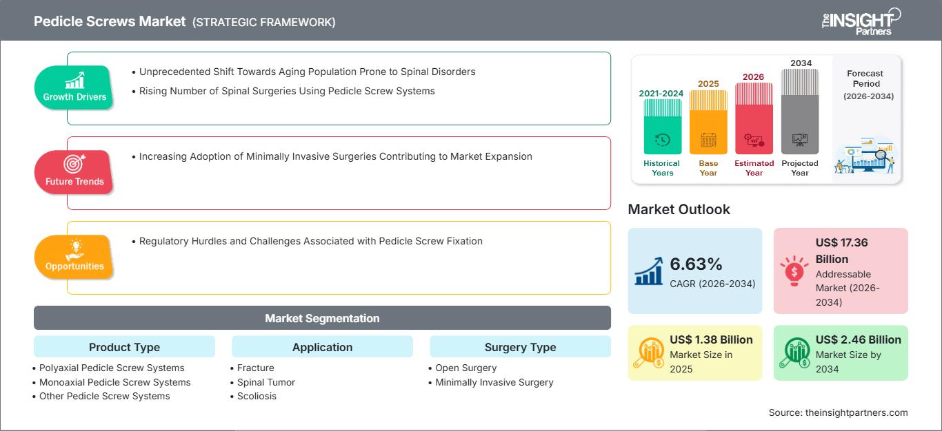 Markt für Pedikelschrauben