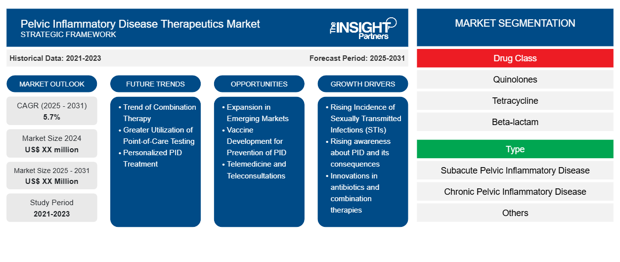 pelvic-inflammatory-disease-therapeutics-market