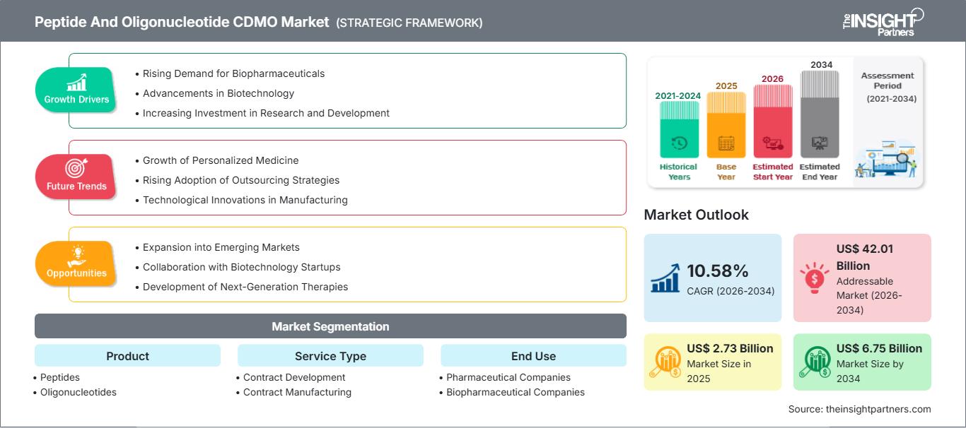 peptide-and-oligonucleotide-cdmo-market