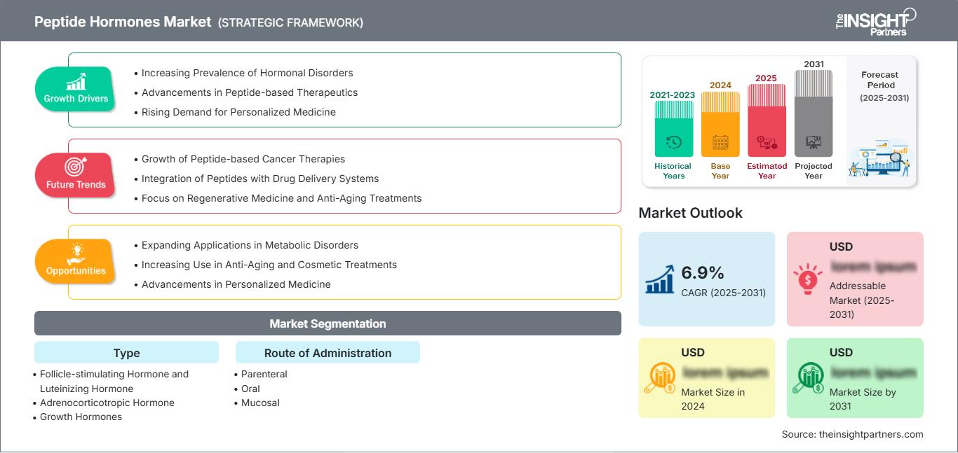 peptide-hormones-market
