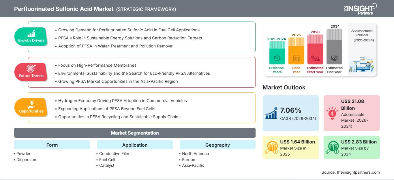 perfluorinated-sulfonic-acid-market