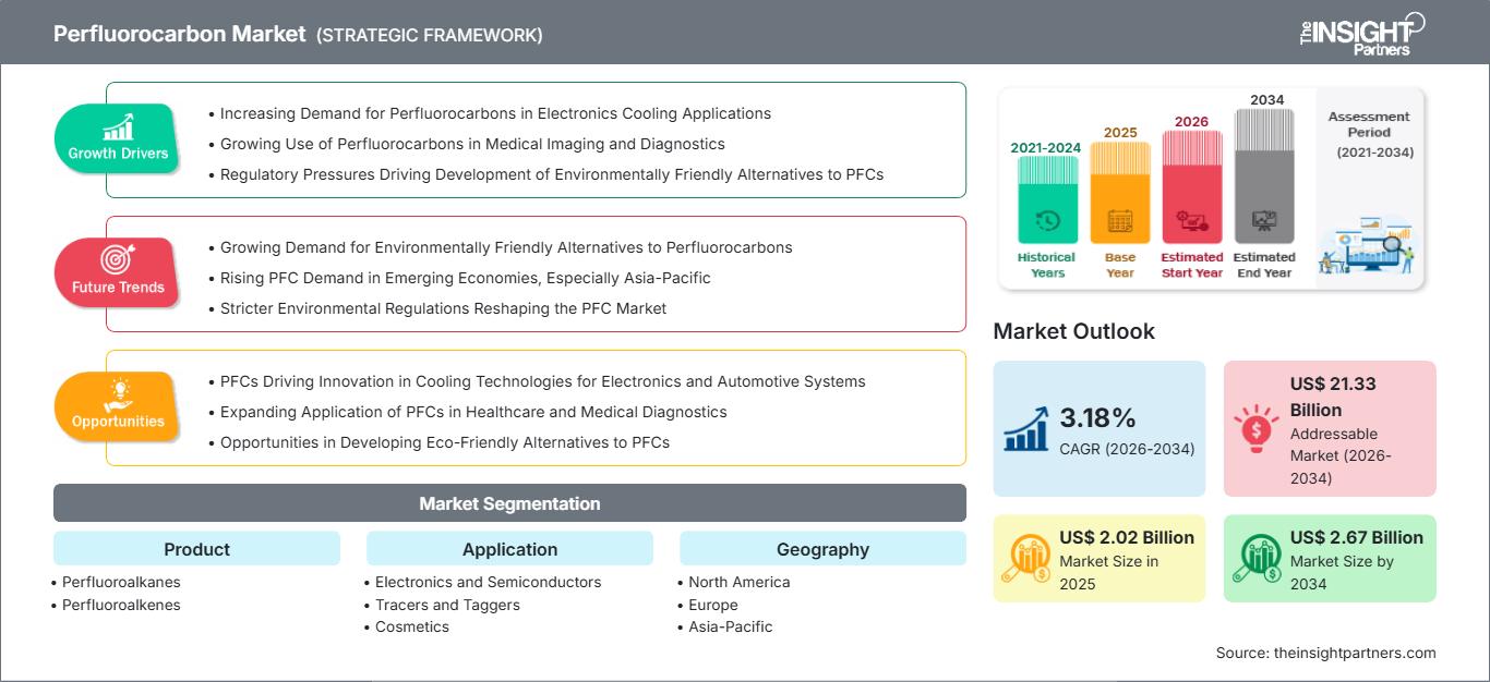 perfluorocarbon-market