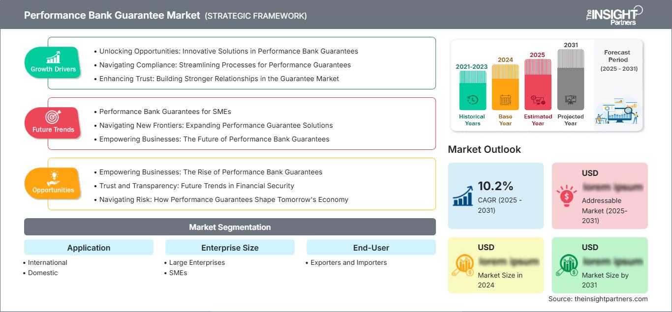 performance-bank-guarantee-market
