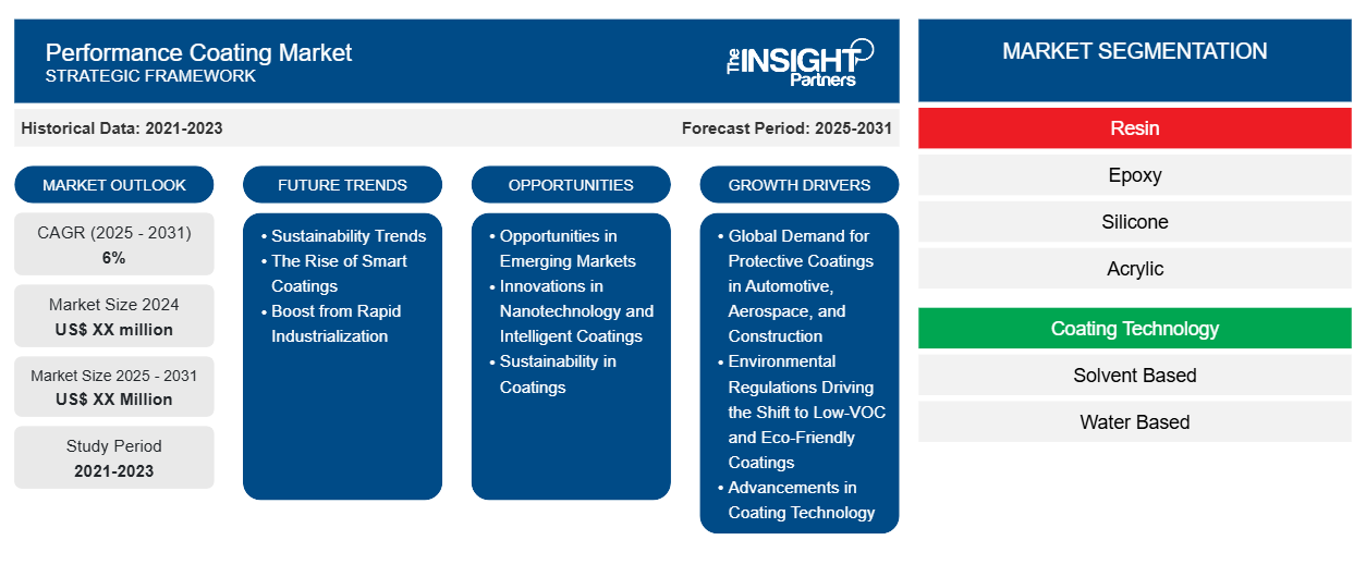 performance-coating-market
