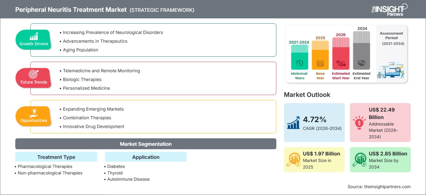 peripheral-neuritis-treatment-market