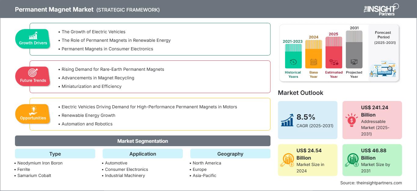 permanent-magnet-market