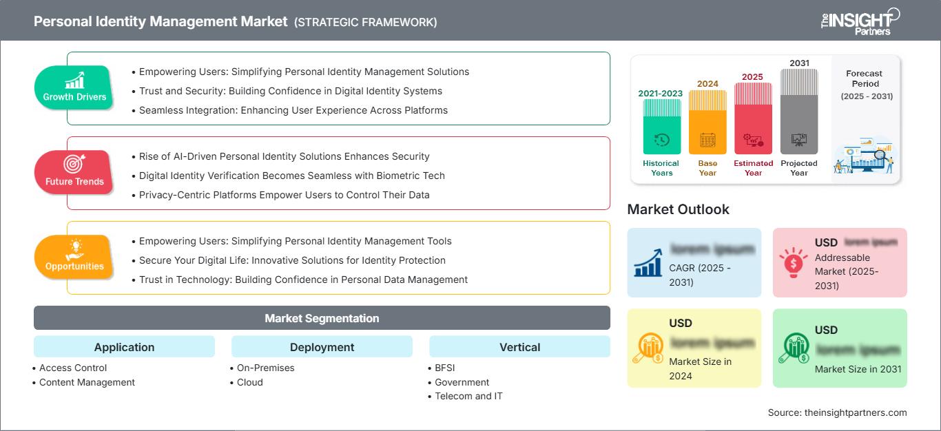 personal-identity-management-market