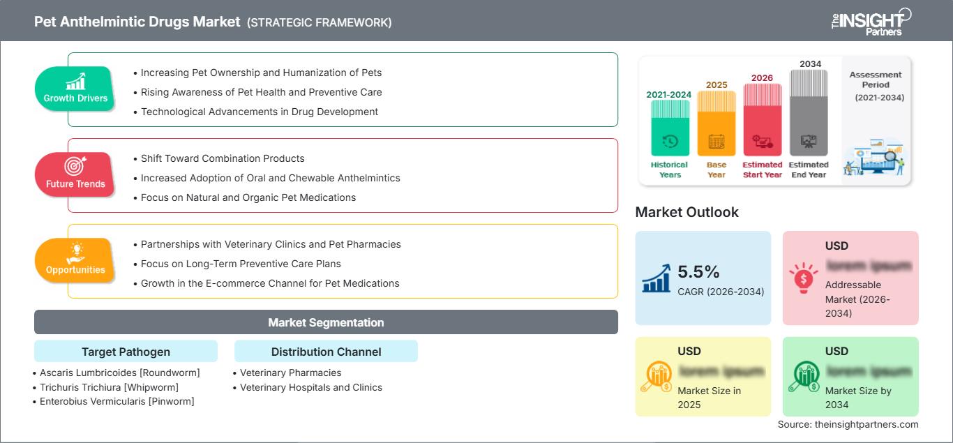 pet-anthelmintic-drugs-market