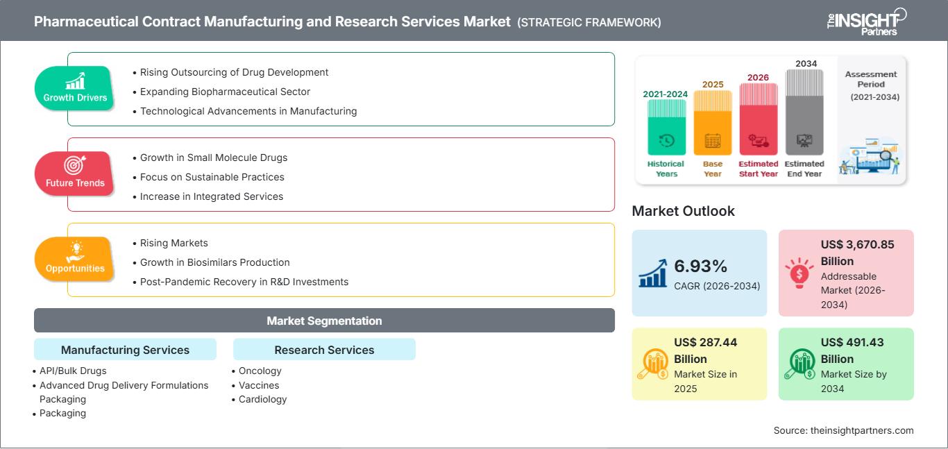 pharmaceutical-contract-manufacturing-and-research-services-market