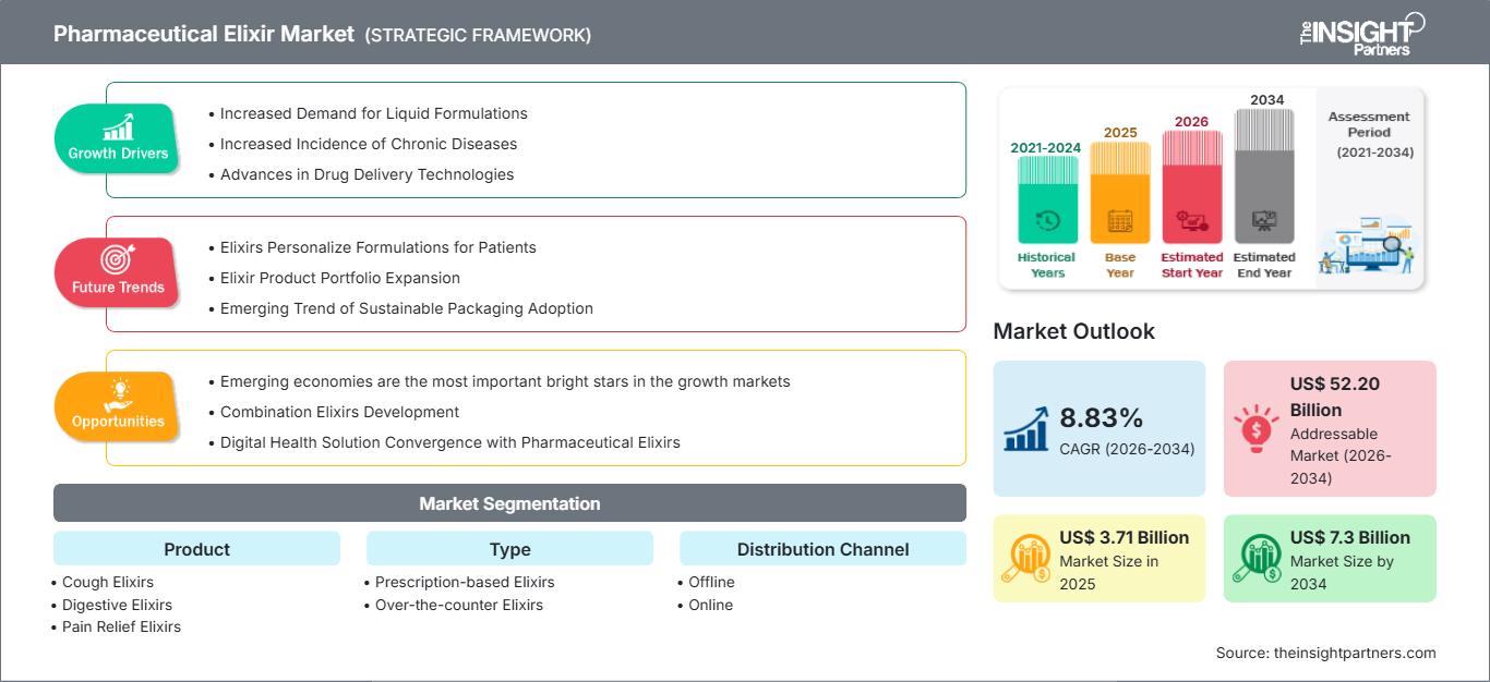 pharmaceutical-elixir-market