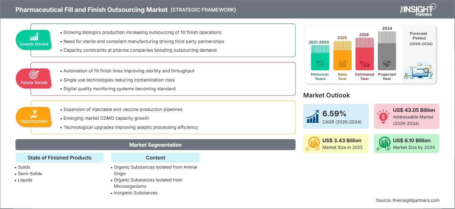 pharmaceutical-fill-and-finish-outsourcing-market
