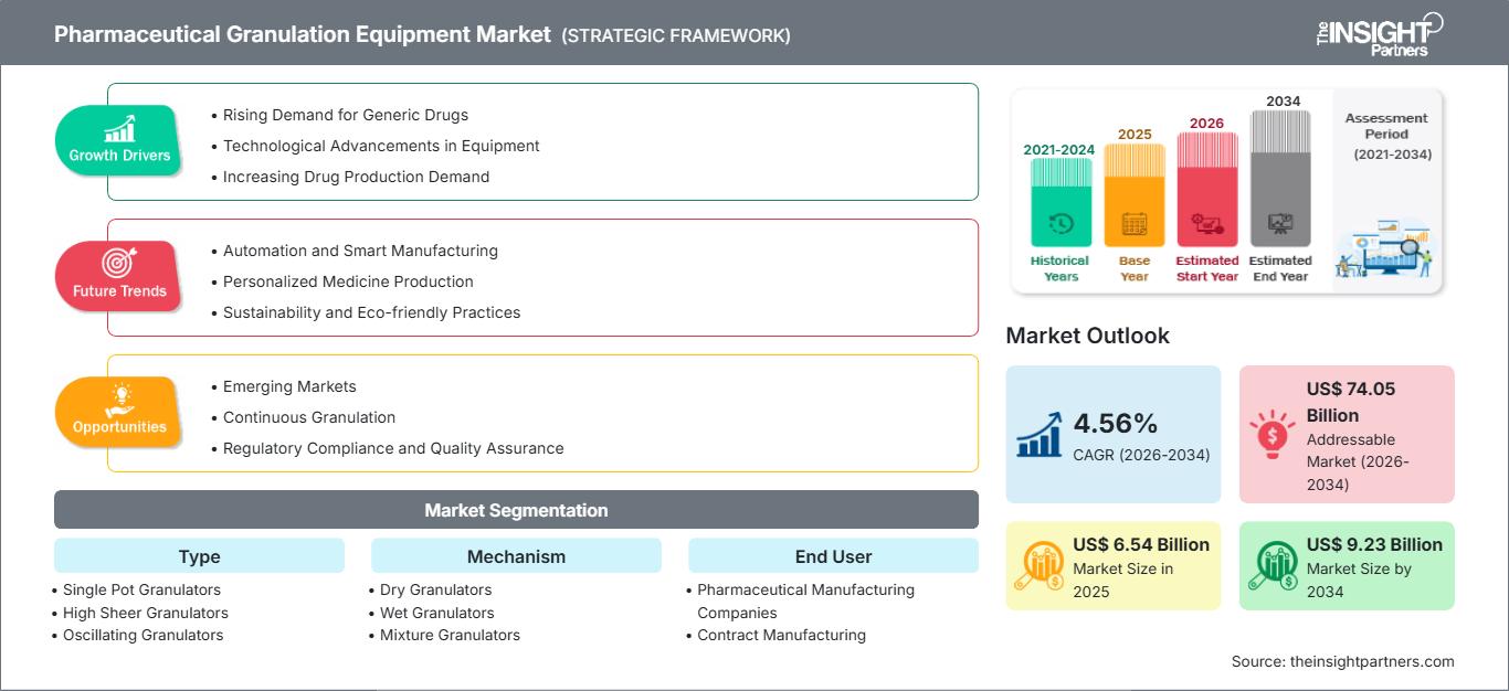 pharmaceutical-granulation-equipment-market