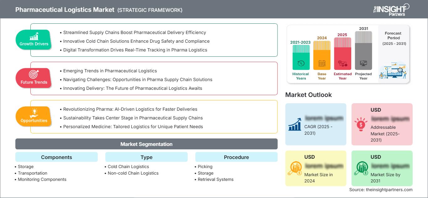 pharmaceutical-logistics-market