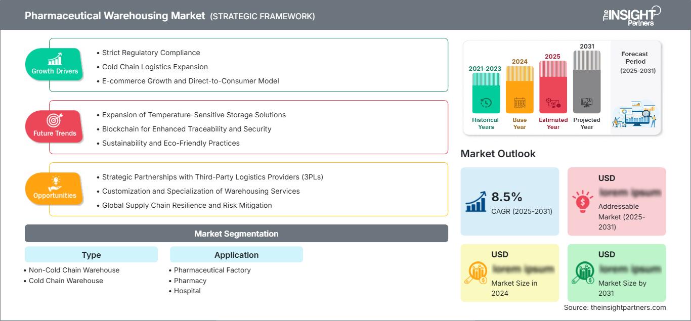 pharmaceutical-warehousing-market