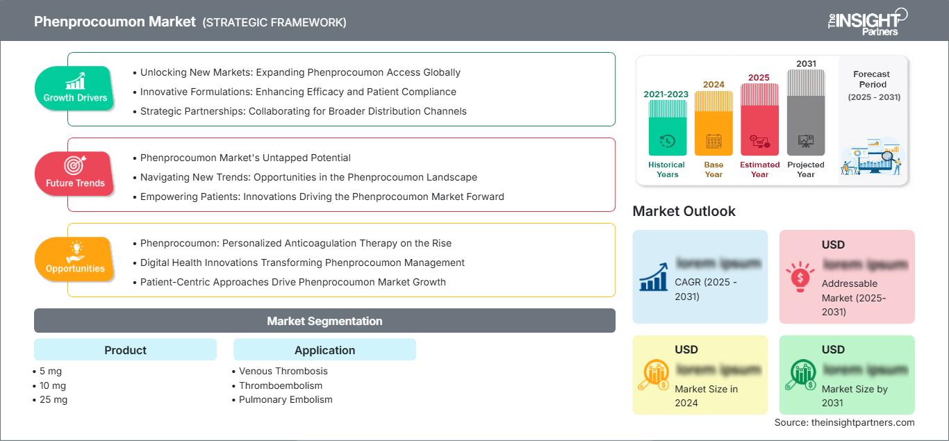 phenprocoumon-market