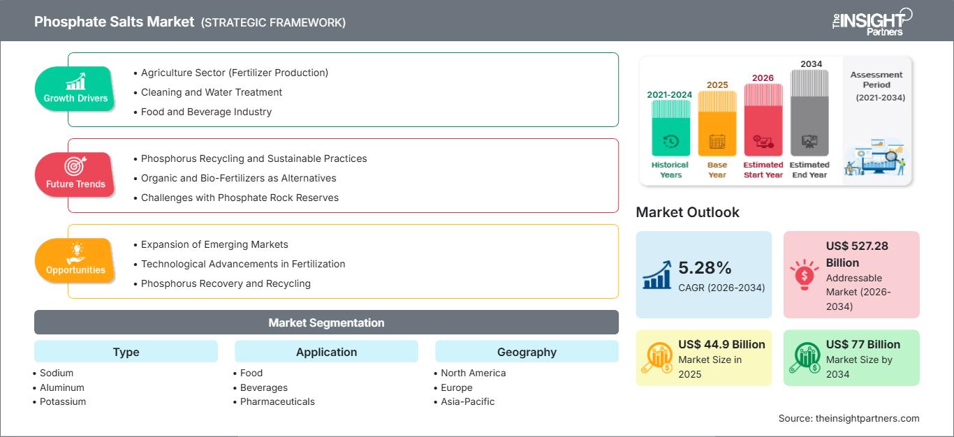 phosphate-salts-market