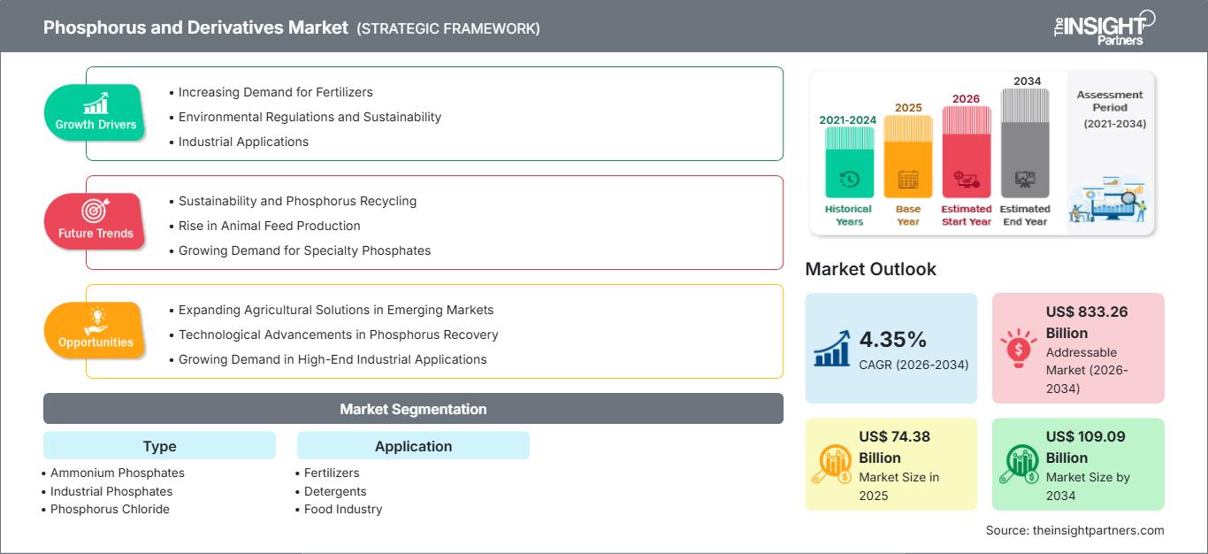 Phosphorus and Derivatives Market Size, Share & Demand by 2034