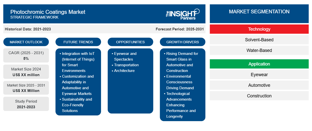 photochromic-coatings-market