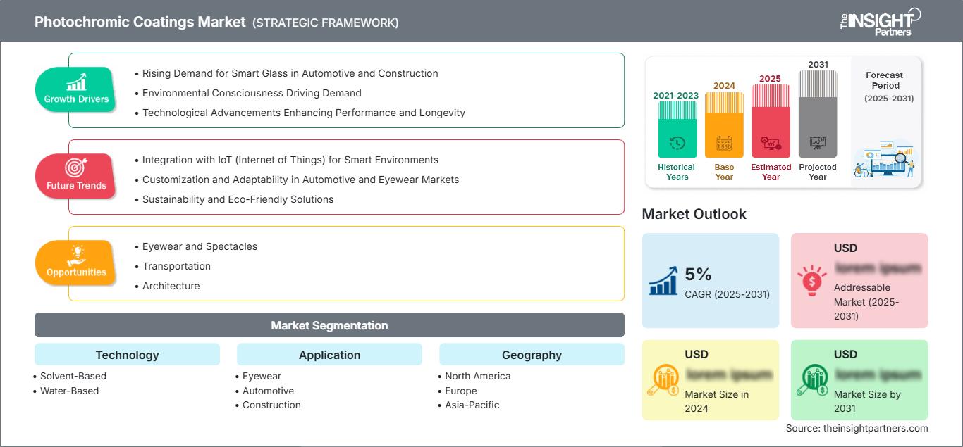 photochromic-coatings-market