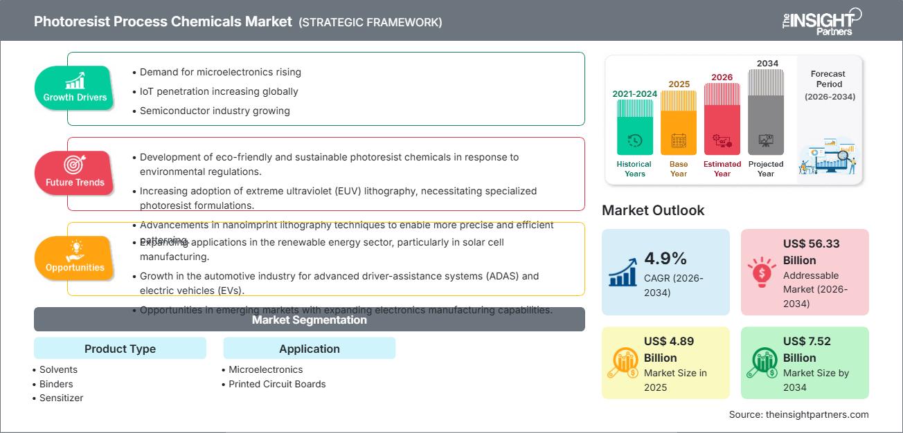 フォトレジストプロセスケミカル市場