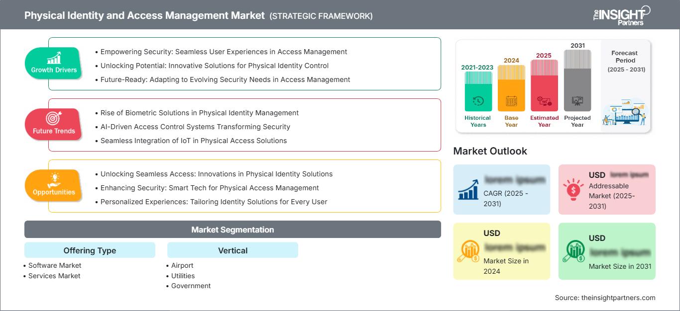 physical-identity-and-access-management-market