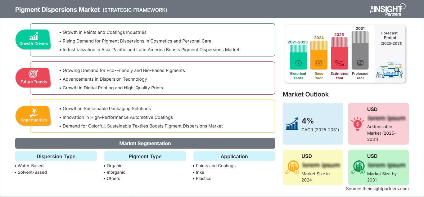 pigment-dispersions-market