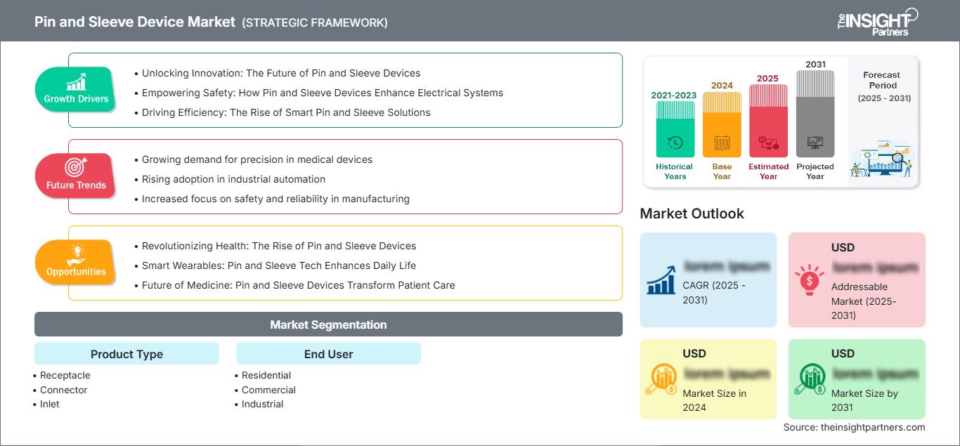 pin-and-sleeve-device-market