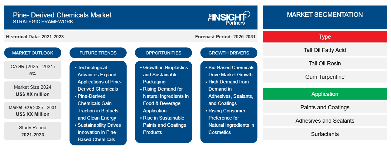 pine-derived-chemicals-market