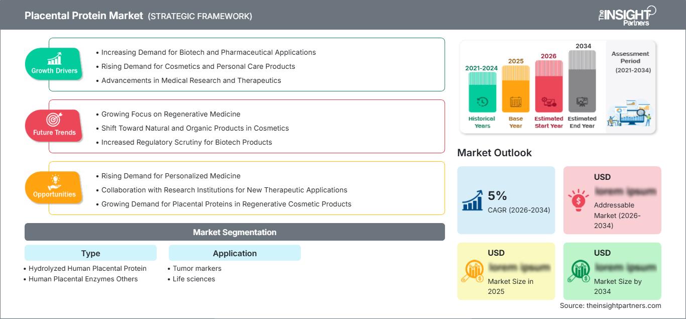 placental-protein-market