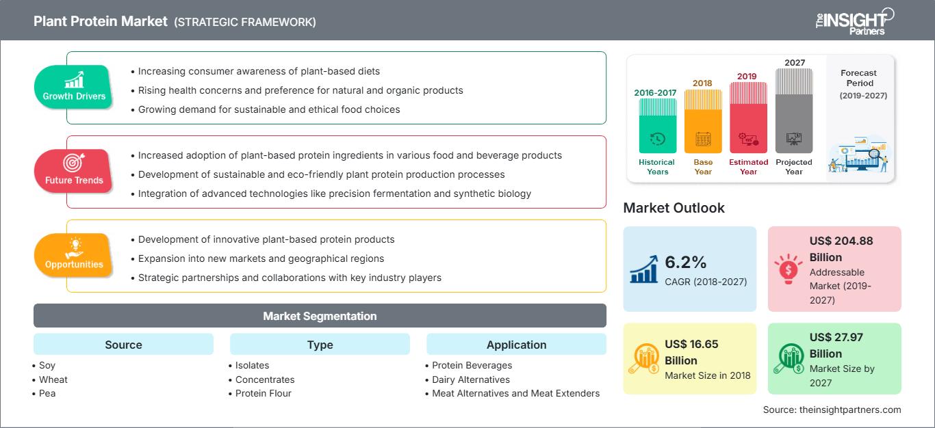 plant-protein-market