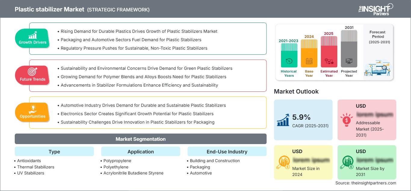 plastic-stabilizer-market