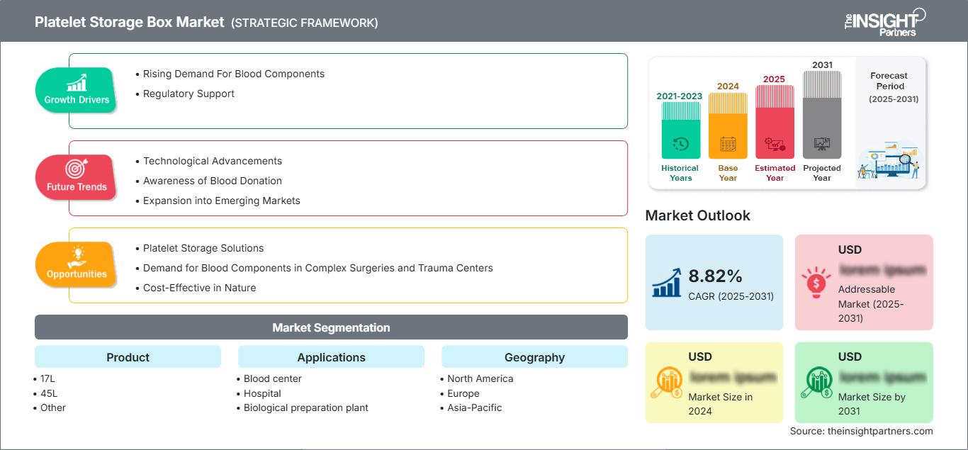 platelet-storage-box-market