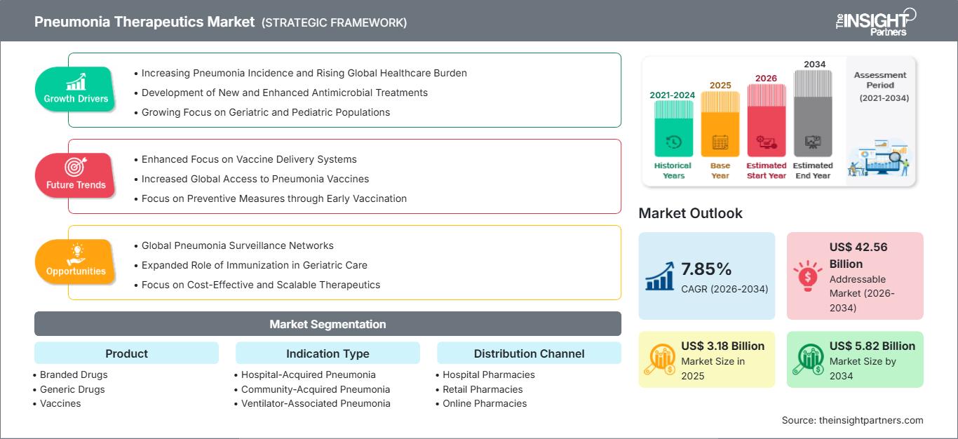 pneumonia-therapeutics-market