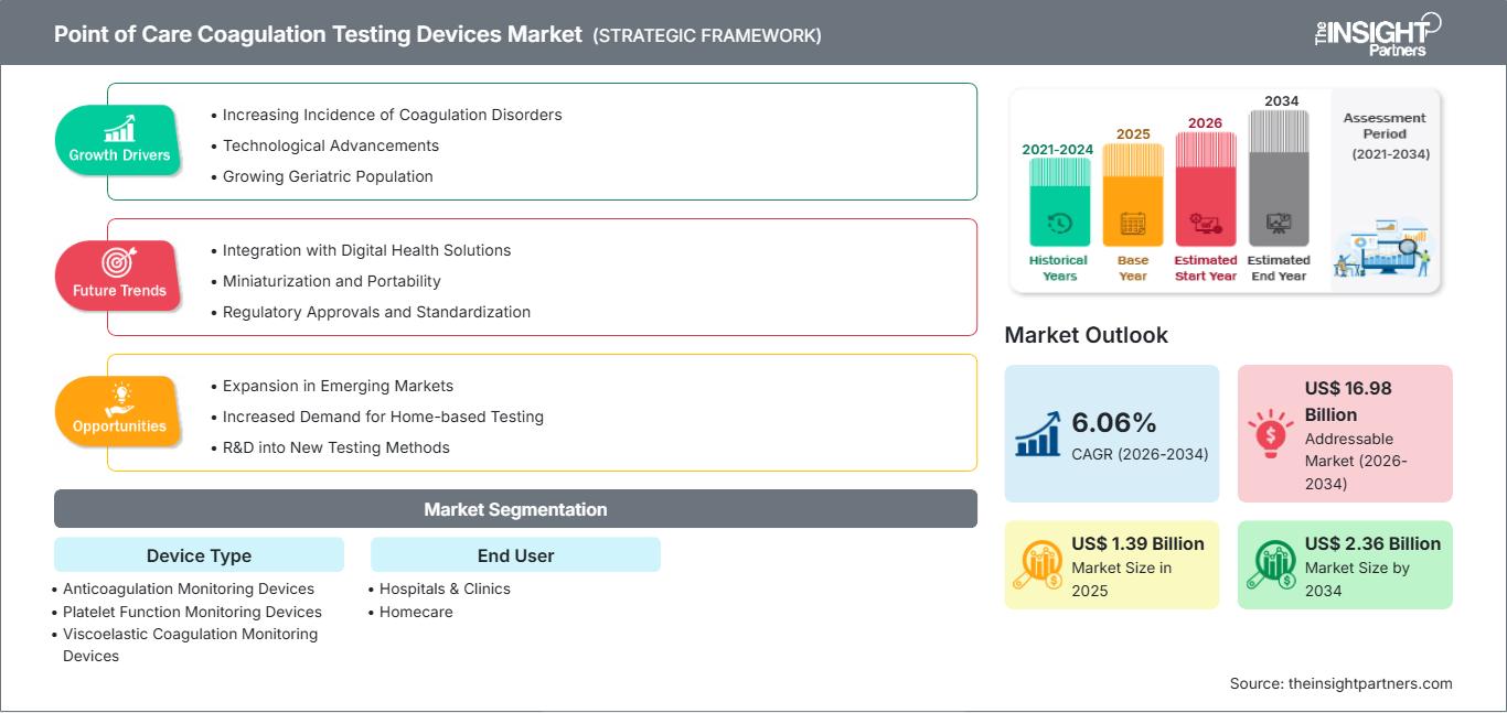 point-of-care-coagulation-testing-devices-market
