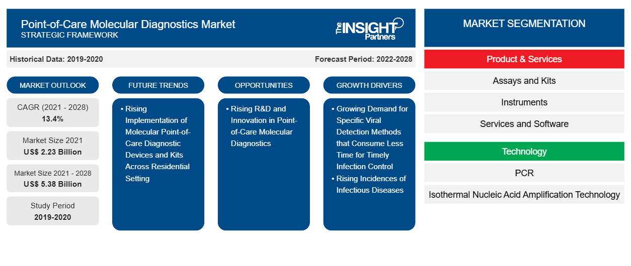 point-of-care-molecular-diagnostics-market
