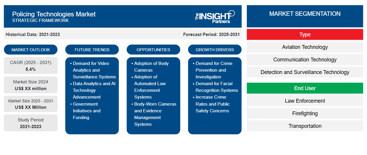 policing-technologies-market