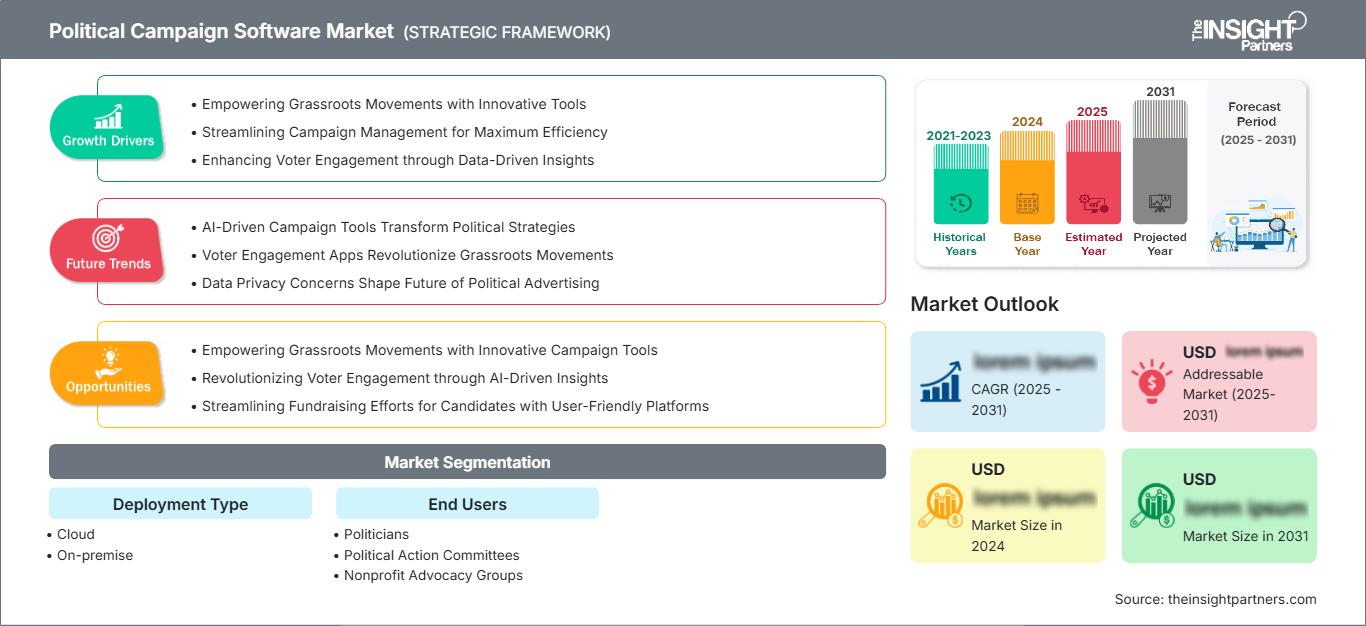 political-campaign-software-market