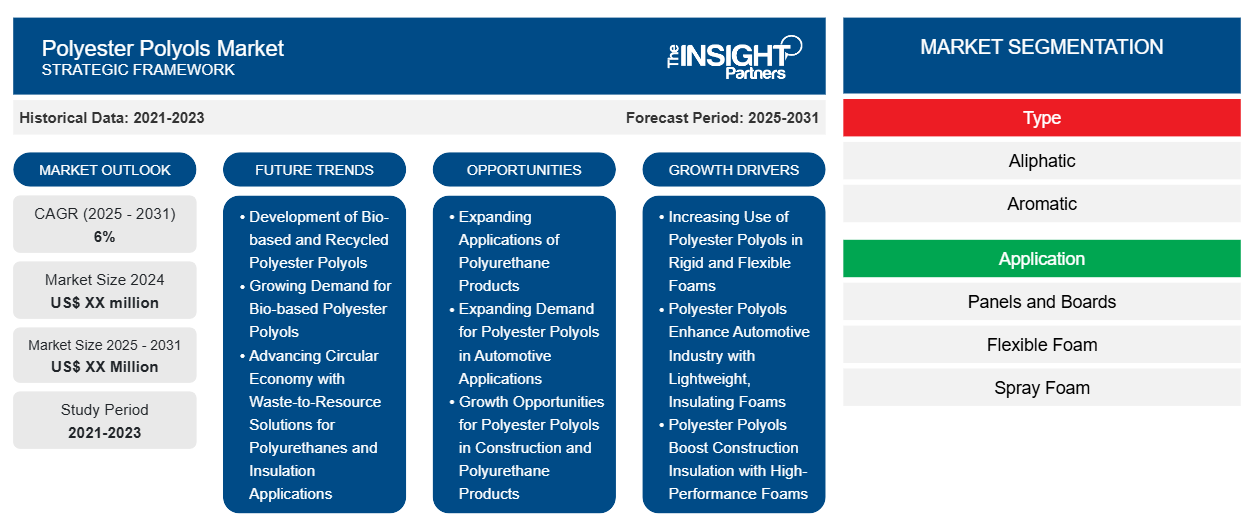 polyester-polyols-market