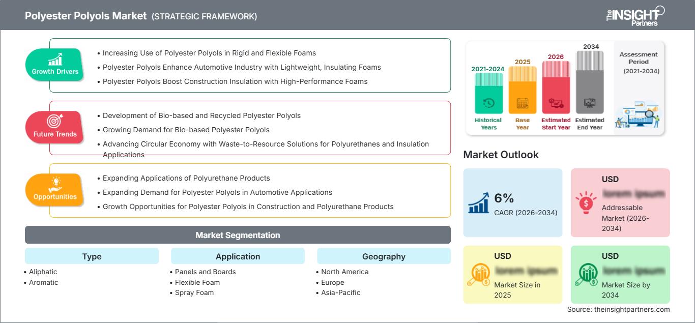 polyester-polyols-market