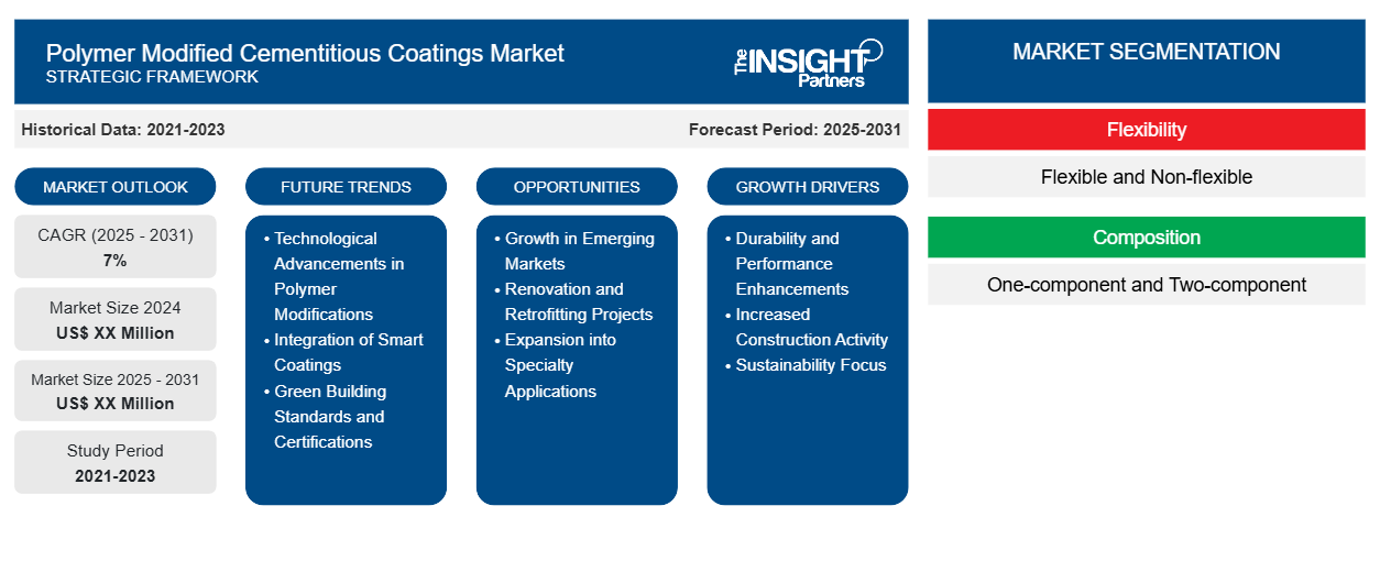 polymer-modified-cementitious-coatings-market